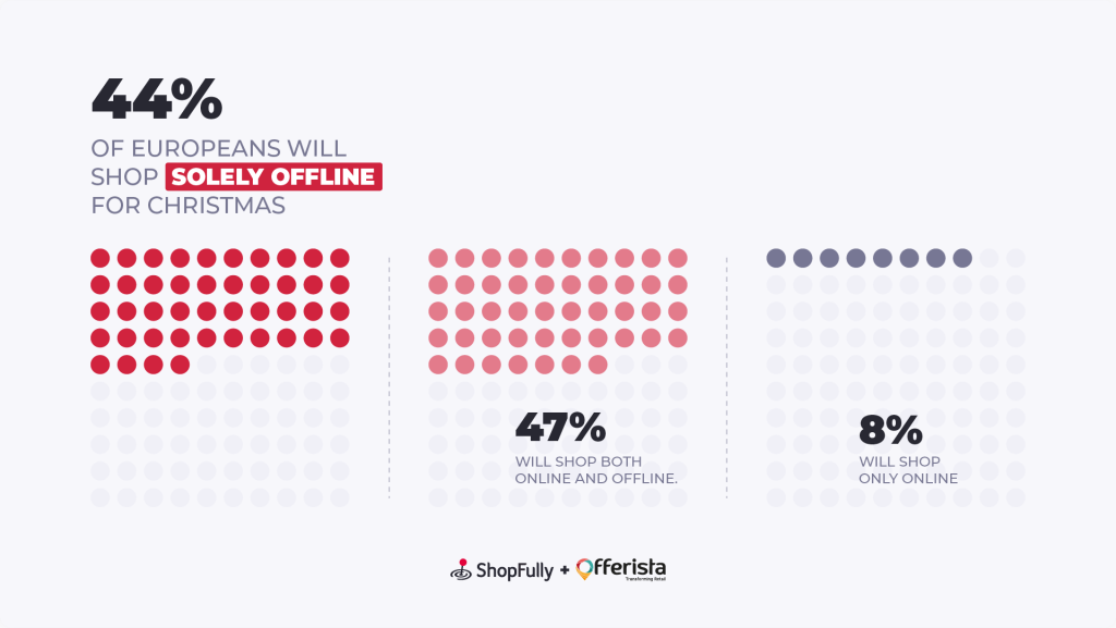 A visual that represents the percentage of people that prefer to shop online, offline or both.